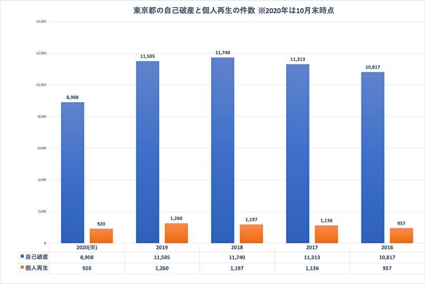 東京都の自己破産と個人再生の件数