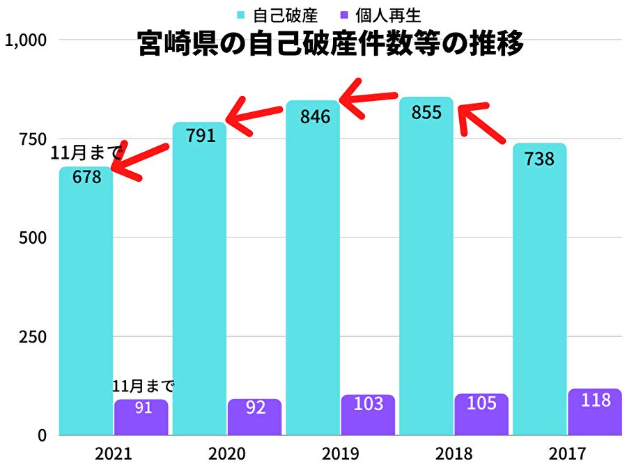 宮崎県の自己破産件数等の推移