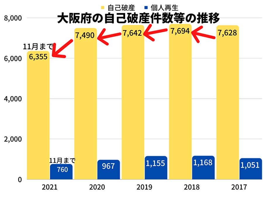 大阪府の自己破産件数等の推移