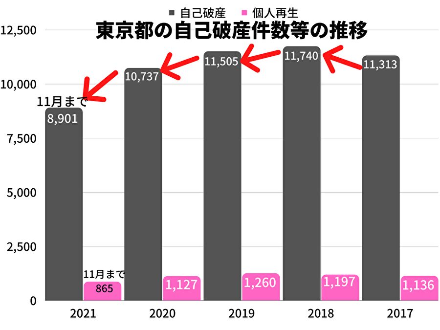 東京都の自己破産件数等の推移