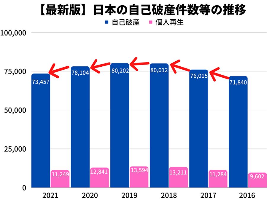 最新版日本の自己破産件数等の推移