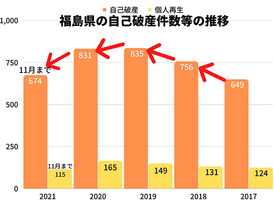 福島県の自己破産件数等の推移