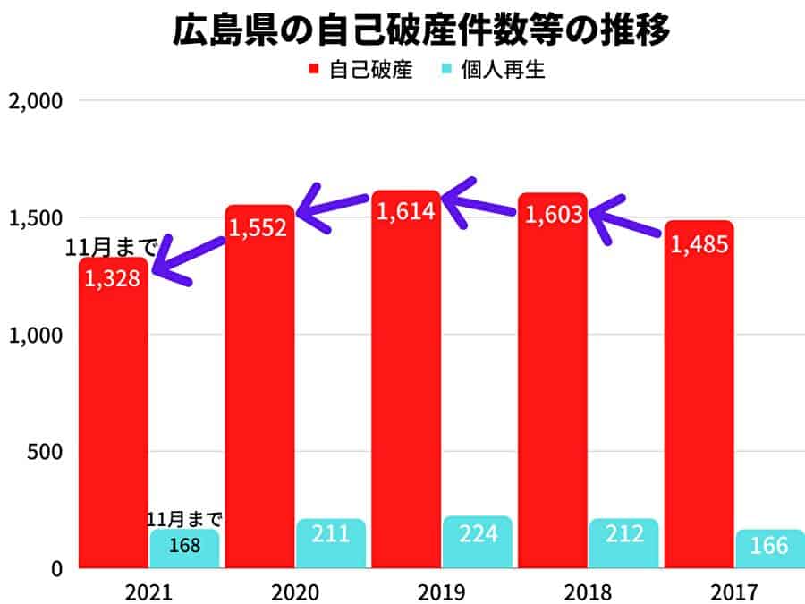 広島県の自己破産件数等の推移