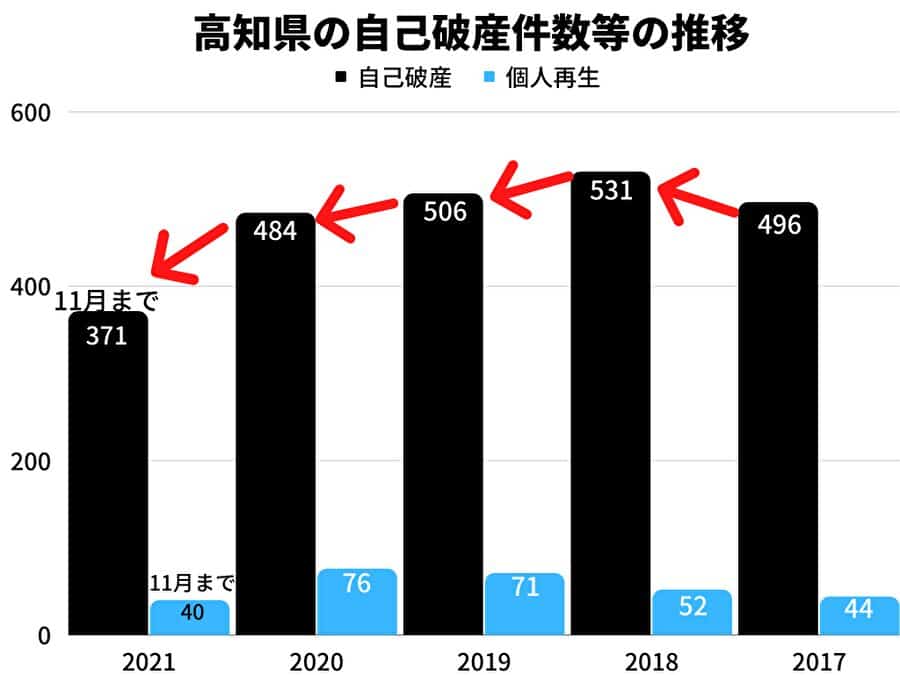 高知県の自己破産件数等の推移