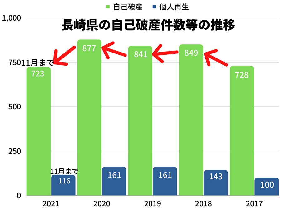 長崎県の自己破産件数等の推移