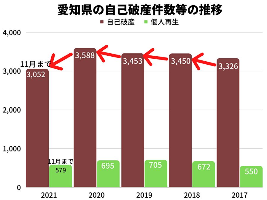 愛知県の自己破産件数等の推移