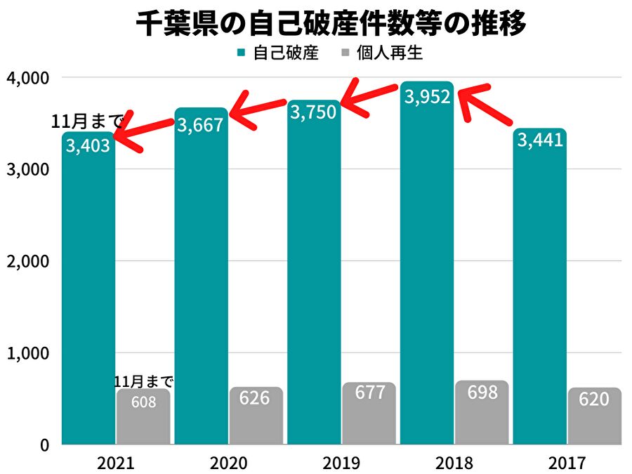 千葉県の自己破産件数等の推移