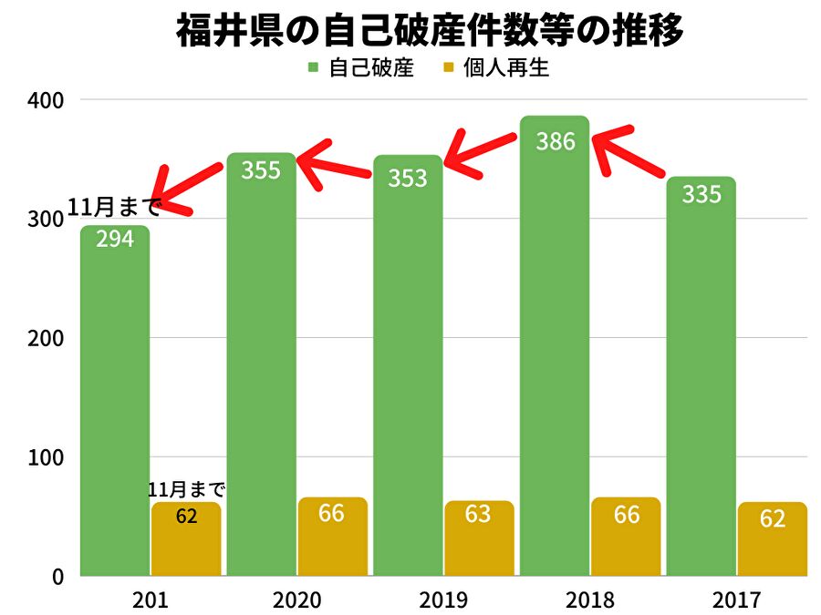 福井県の自己破産件数等の推移