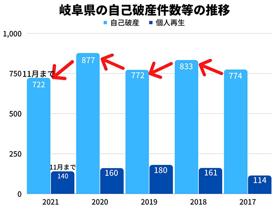 岐阜県の自己破産件数等の推移