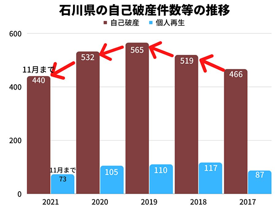 石川県の自己破産件数等の推移