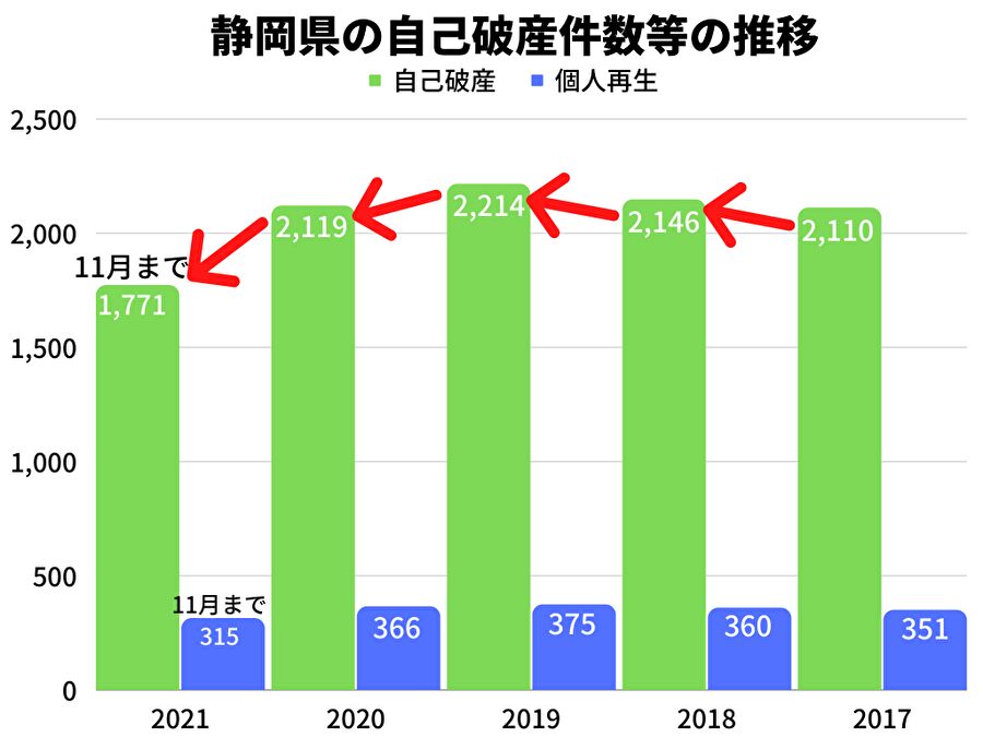 静岡県の自己破産件数等の推移
