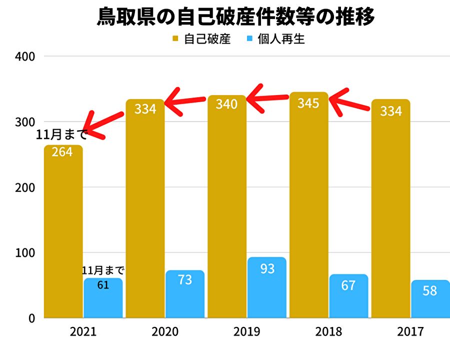 鳥取県の自己破産件数等の推移