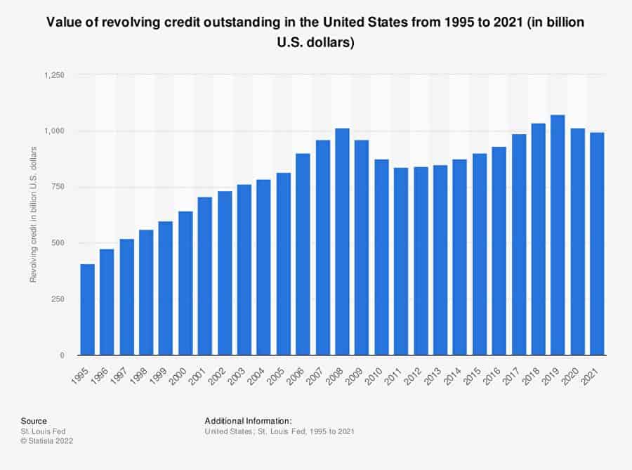 米国のリボルビング クレジット残高の価値