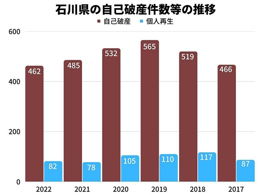 石川県の自己破産件数等の推移