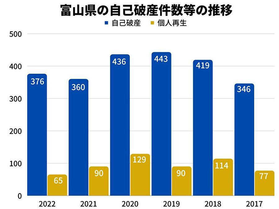 富山県の自己破産件数等の推移